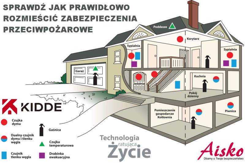 Rozmieszczenie zabezpieczeń przeciwpożarowych w domu jednorodzinnym
